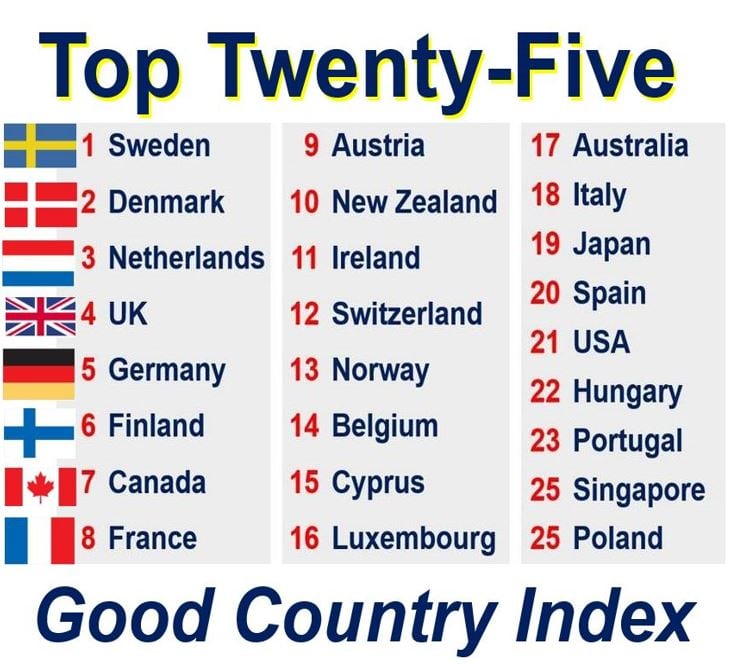 UK fourth in Good Country Index Sweden first USA 21st - Market Business