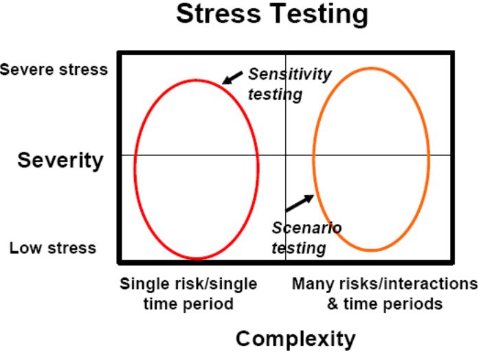 Stress testing