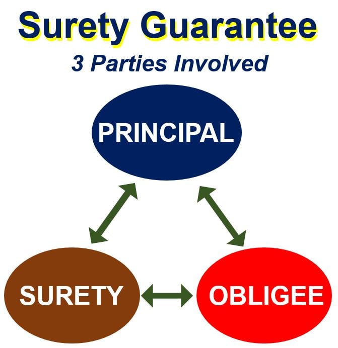 What Is A Surety Bond? - YouTube
