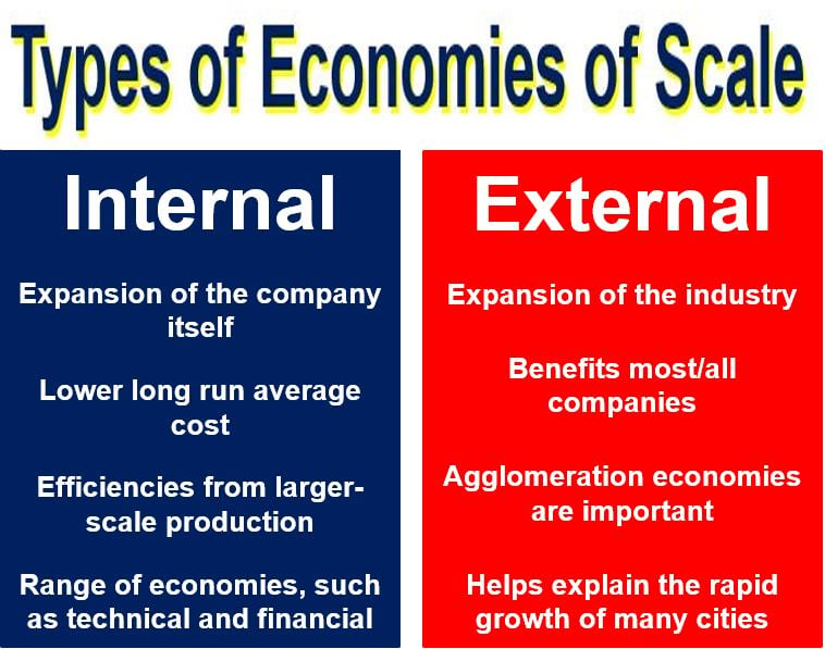 definition of economies of scale a level business