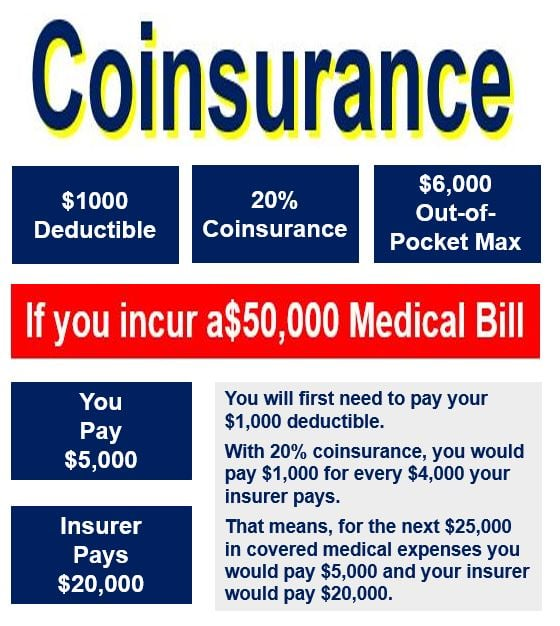 Deductibles and Coinsurance: How They Work Together