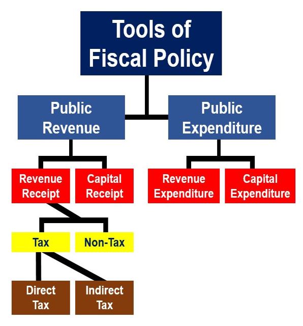 What Is Fiscal Policy Definition And Meaning Market Business News