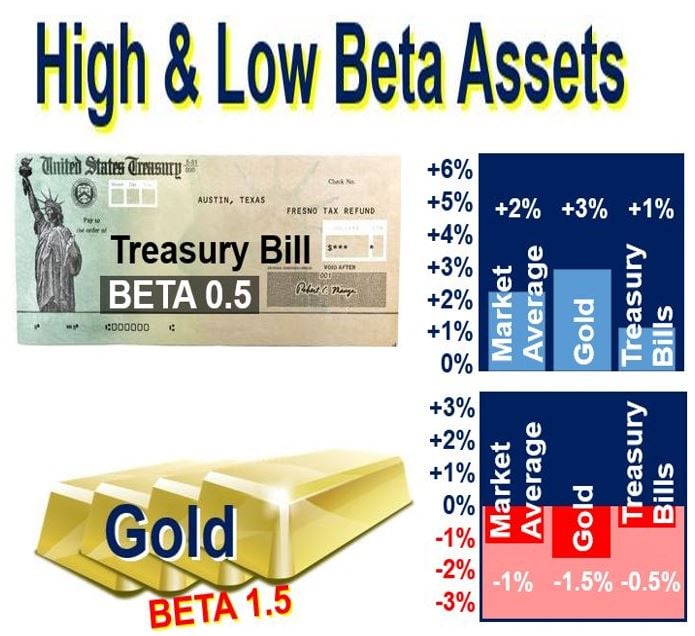 the-beta-definition-and-meaning-market-business-news