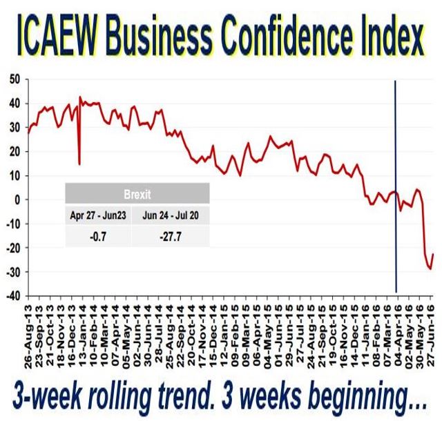 Business Confidence Post Brexit Glimmer Of Hope UK - Market Business News