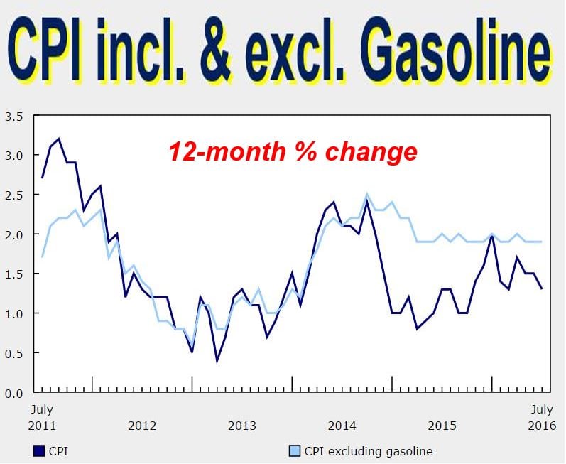 Inflation in Canada in surprise fall to 1.3 percent in July Market