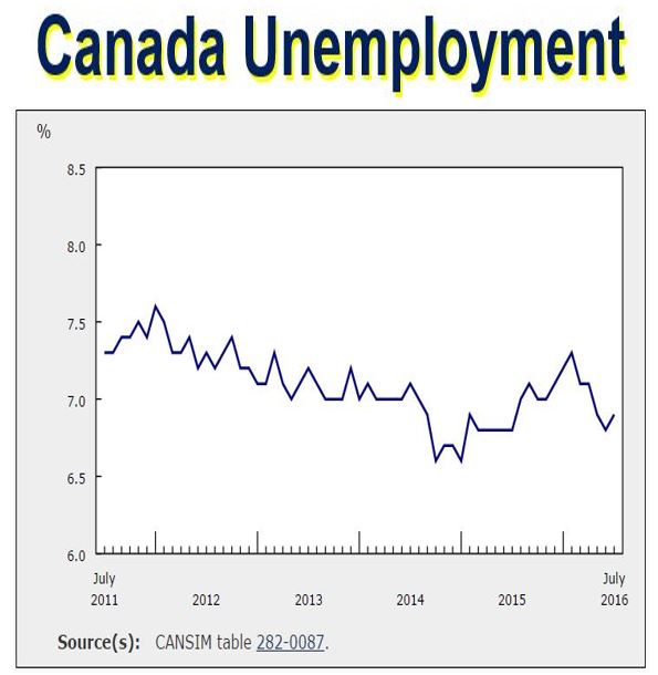 Unemployment in Canada