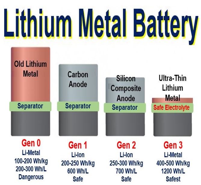 Lithium metal battery with twice lifetime coming soon say MIT