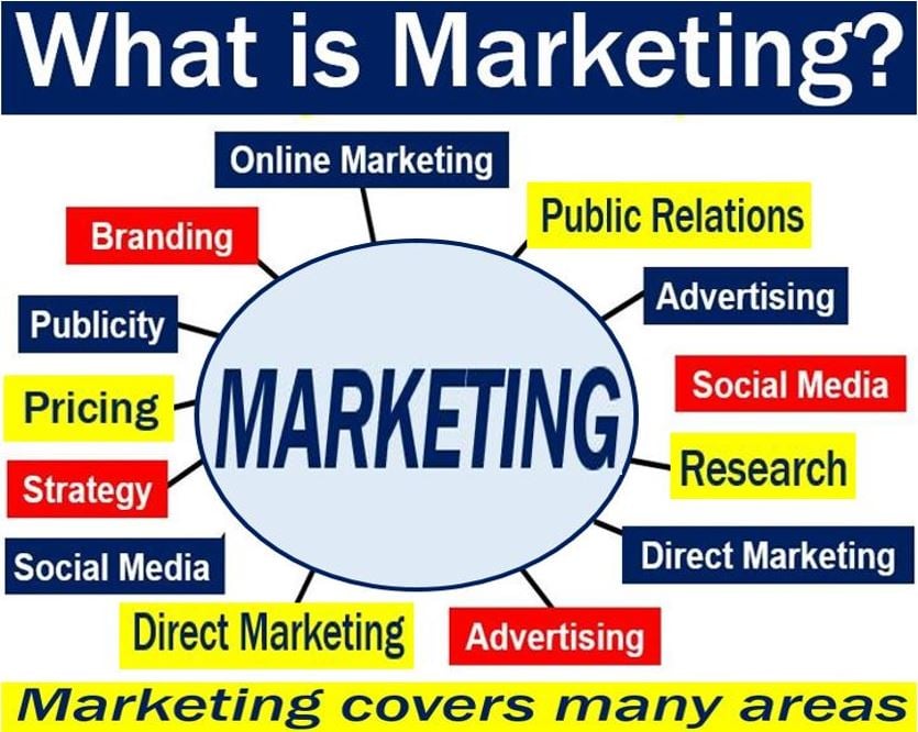 what is the easy definition of marketing
