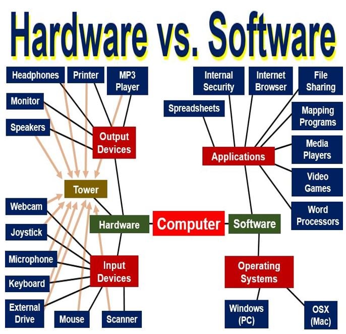 What is software? Definition and meaning Market Business News