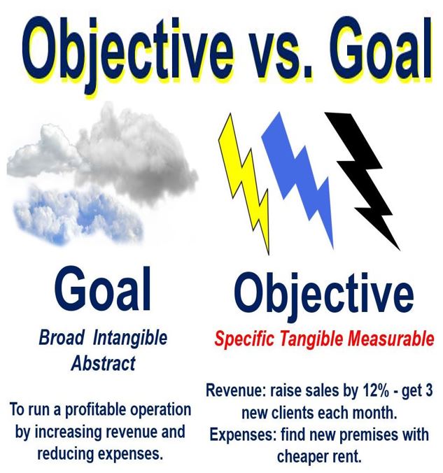 What Does Short Term Objective Mean