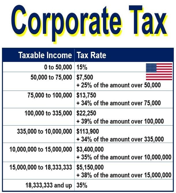 Taxation On Companies