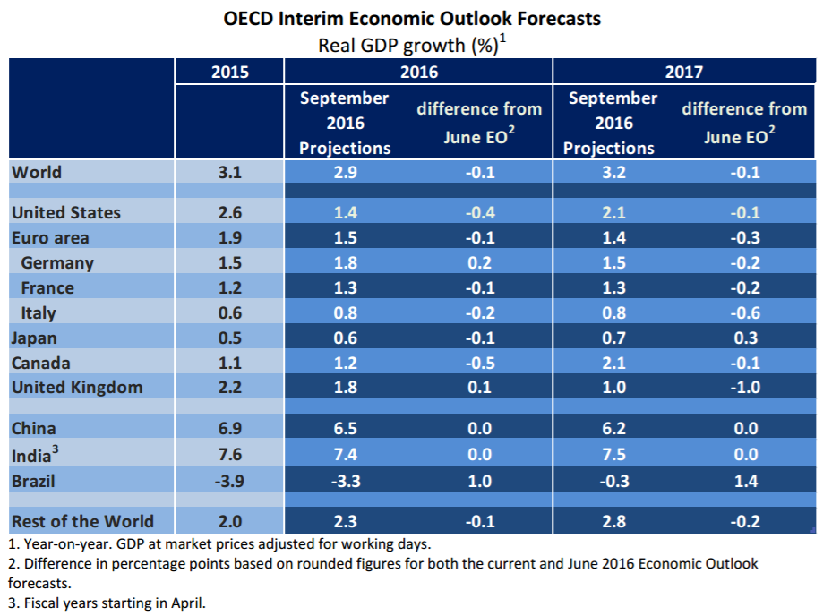 oecd_chart_2017_2016_gdp_growth_by_country