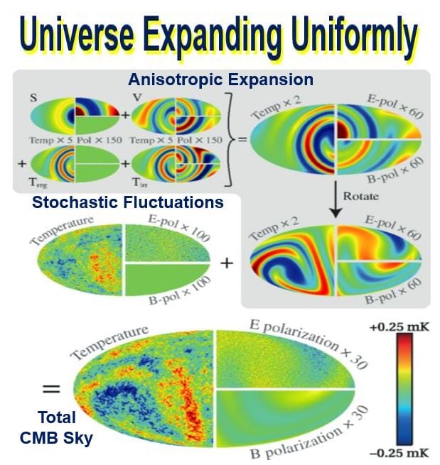 The Universe is expanding uniformly