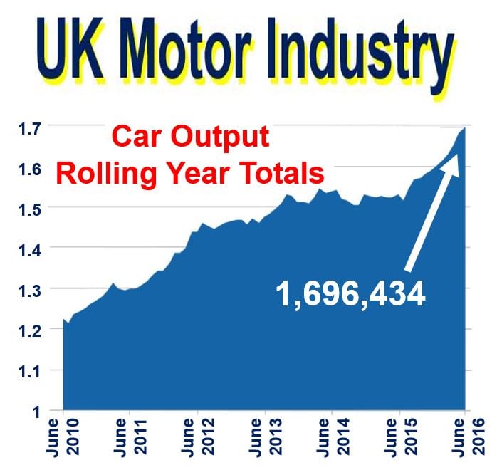 UK Motor Industry car production