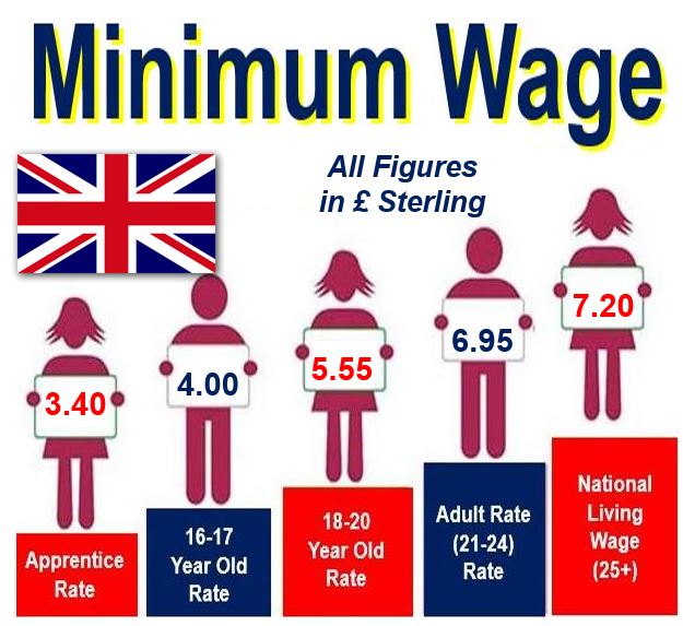 What is a Wage Definition and Meaning UK