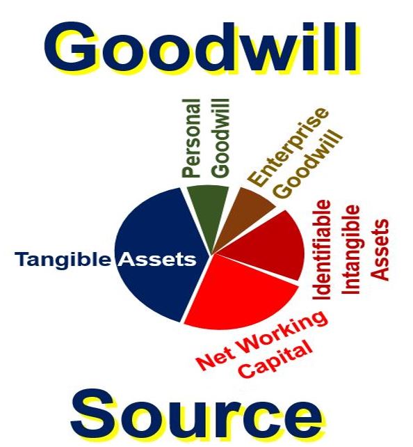 Goodwill Business Definition And Meaning UK