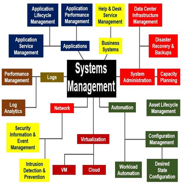 Business Management System Meaning