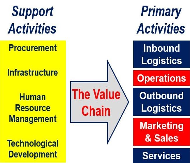 value-chain-analysis-definition-and-meaning-uk