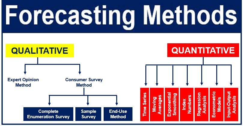 what-is-forecasting-definition-and-meaning-market-business-news