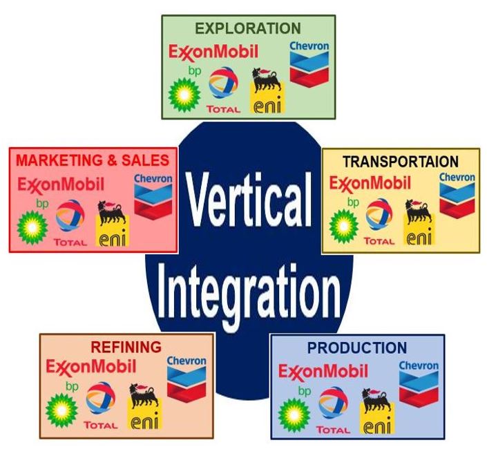 Image result for vertical integration