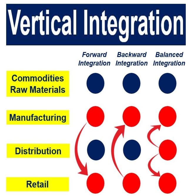 What is vertical integration? Definition and meaning - Market Business News