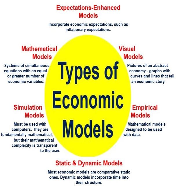 what-is-an-economic-model-definition-and-meaning