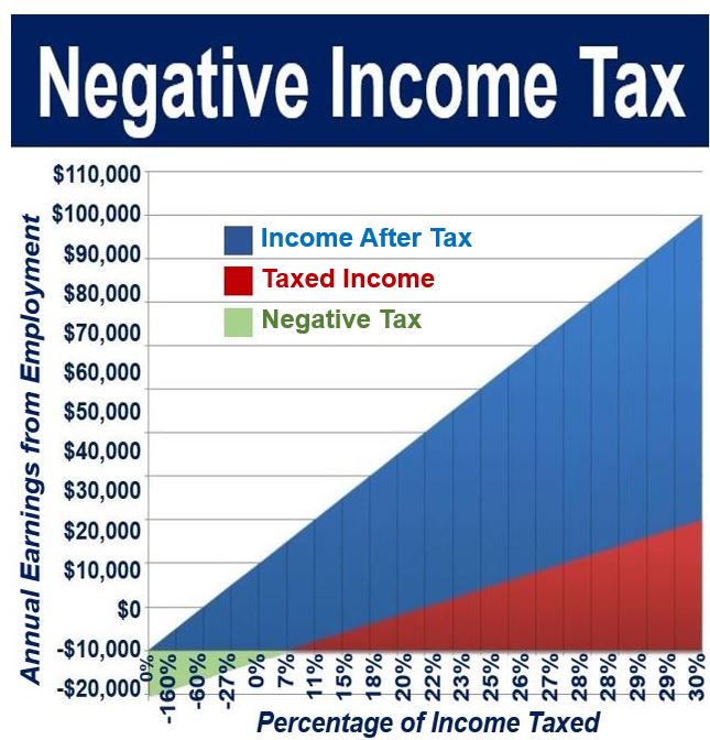What Is Negative Income Tax Definition And Meaning