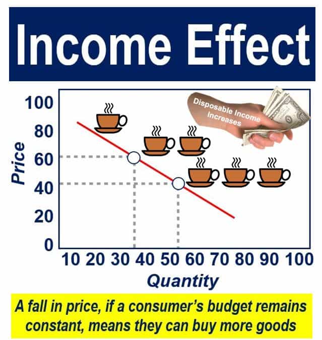 income effect basic definition