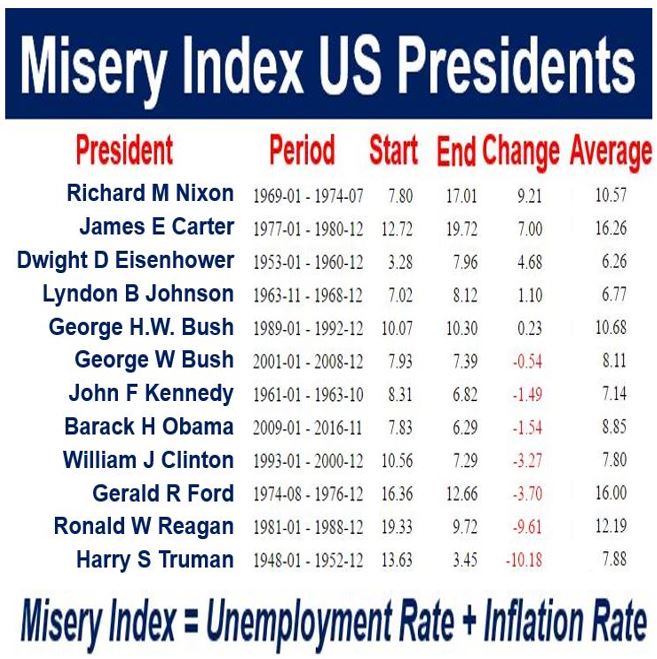 What Is The Misery Index Definition And Meaning