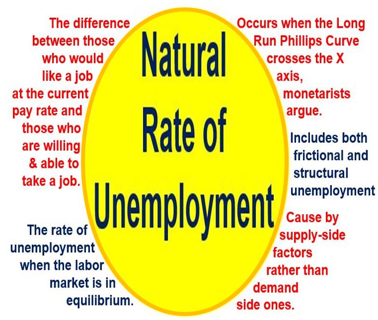 What Is The Natural Rate Of Unemployment Definition And Meaning