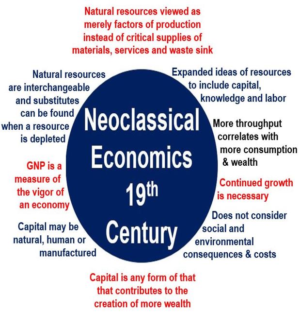 neo classical economics definition