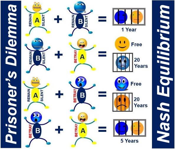 nash-equilibrium-how-it-works-in-game-theory-examples-plus-prisoner