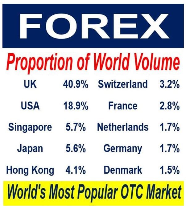 Forex is an otc market