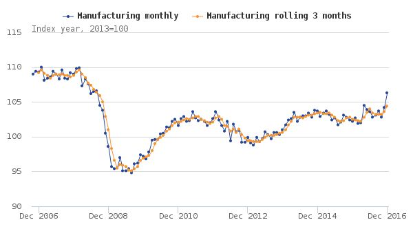 Uk Manufacturing Was Strong In December While Trade Deficit Narrowed Market Business News 0420