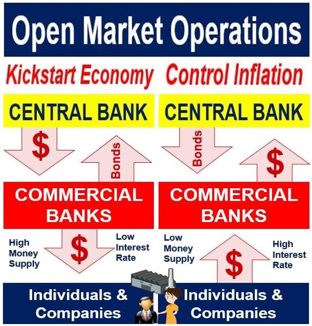 Gambbar 3: Kekurangan Open Market Operations