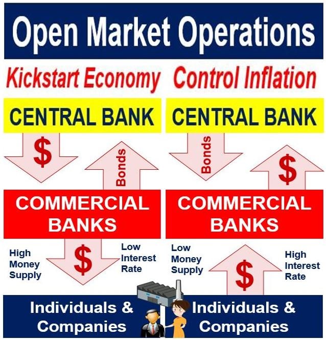 Open Market Operations