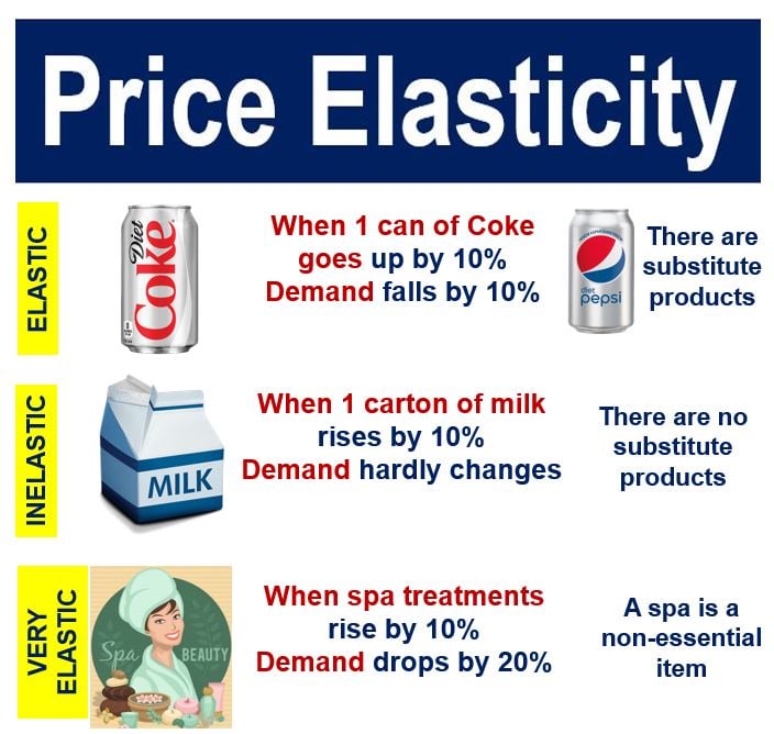 What is Price Elasticity? Definition, meaning, and examples