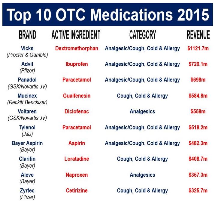 What is Over The Counter or OTC? Definition and Meaning