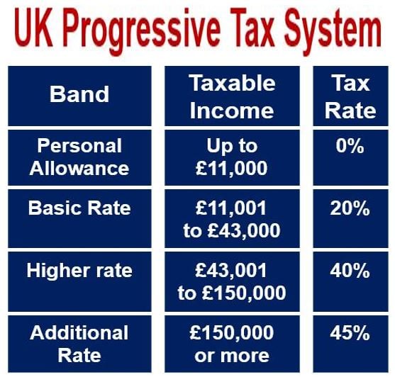 progressive tax structure