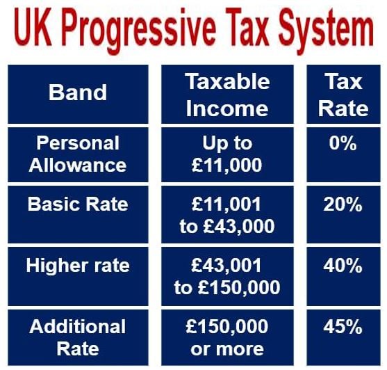 a progressive tax system is one in which: