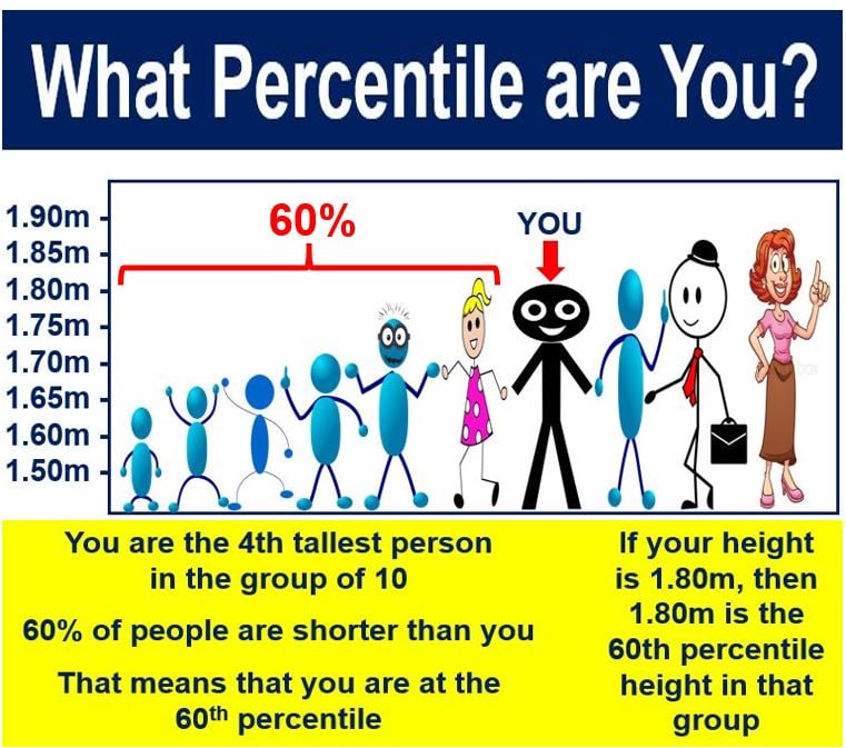 what-is-percentile-definition-and-meaning