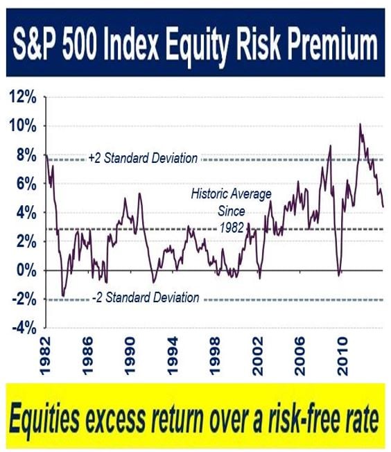 equity risk premium and market risk premium