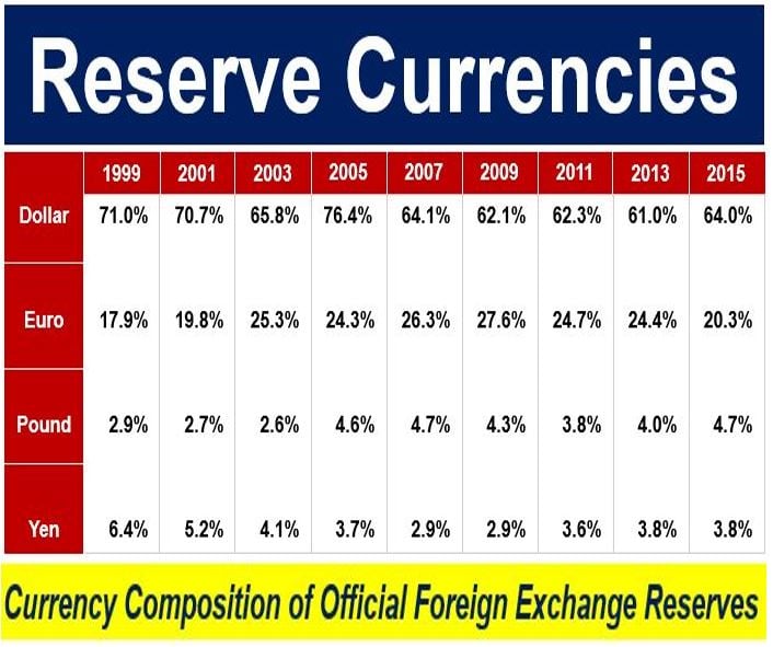 Reserve Currency - distribution of the four main ones