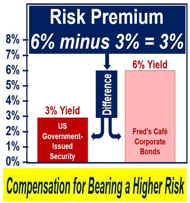 What Is Risk Premium