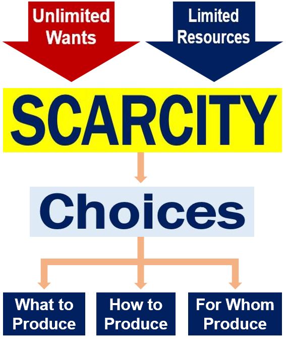 what is economics as a science of scarcity and choice