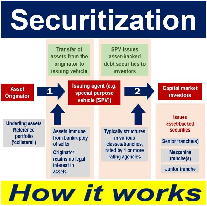 What Is Securitization Definition And Meaning Market Business News