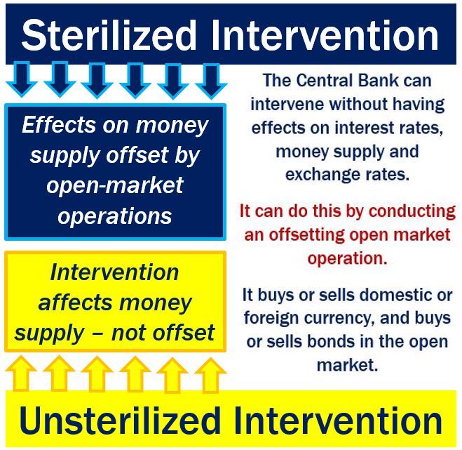 what-is-sterilized-intervention-definition-and-meaning-market