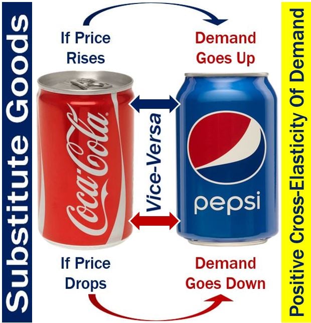 Substitute goods - Cross elasticity of demand