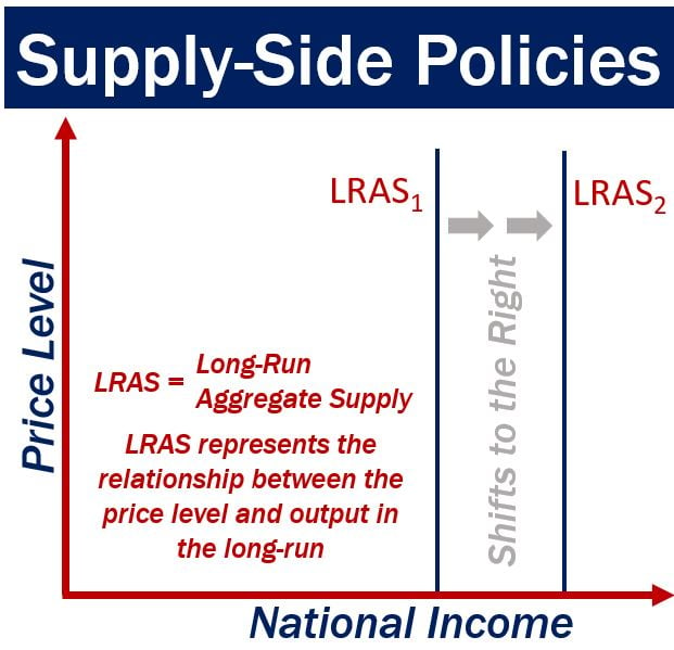 Supply-side policies