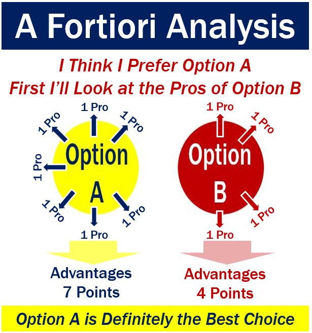 A Fortiori Analysis